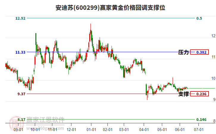 600299安迪蘇黃金價(jià)格回調(diào)支撐位工具