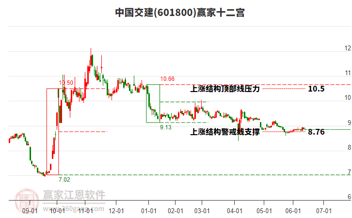 601800中國交建贏家十二宮工具