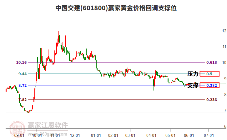 601800中國交建黃金價格回調(diào)支撐位工具