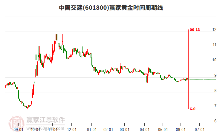 601800中國交建黃金時間周期線工具