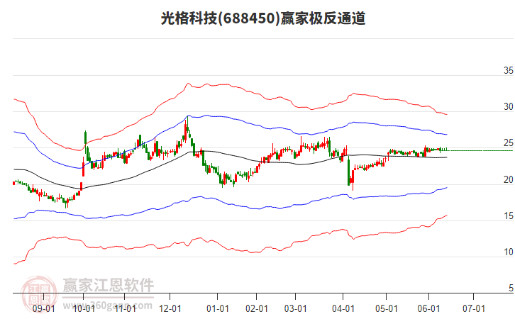 688450光格科技贏家極反通道工具