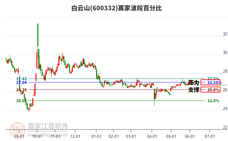 600332白云山波段百分比工具