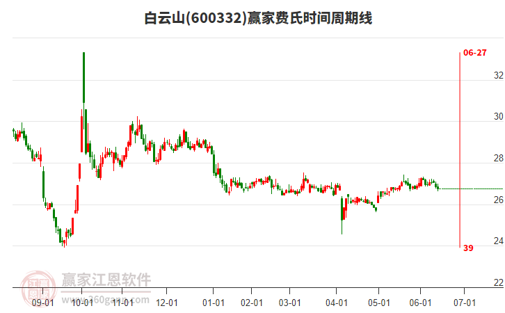 600332白云山費氏時間周期線工具
