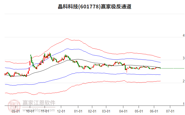 601778晶科科技贏家極反通道工具