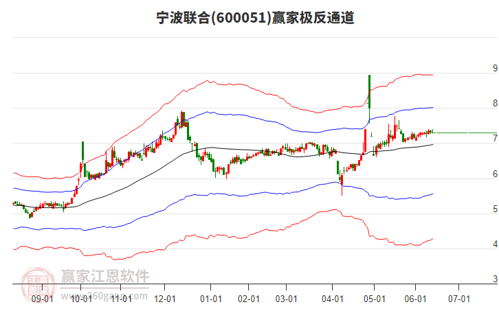 600051寧波聯(lián)合贏家極反通道工具
