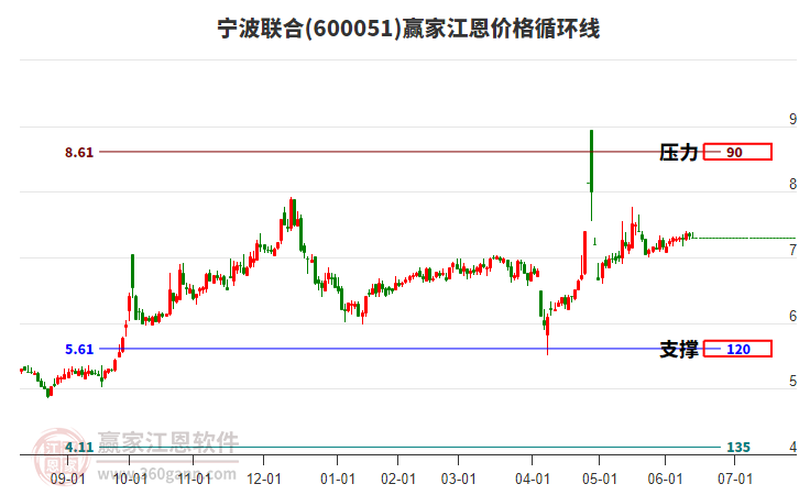 600051寧波聯(lián)合江恩價(jià)格循環(huán)線工具