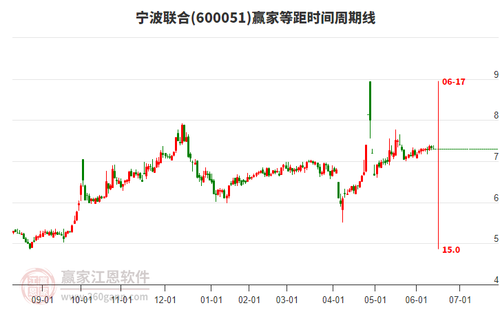 600051寧波聯(lián)合等距時(shí)間周期線工具
