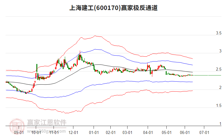 600170上海建工贏家極反通道工具 600170上海建工贏家極反通道工具