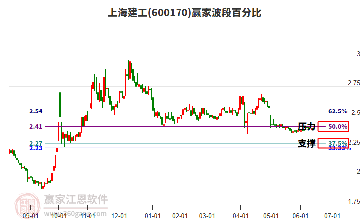 600170上海建工波段百分比工具 600170上海建工波段百分比工具