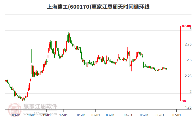 600170上海建工江恩周天時間循環(huán)線工具 600170上海建工江恩周天時間循環(huán)線工具