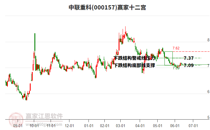 000157中聯(lián)重科贏家十二宮工具