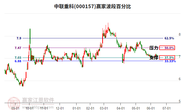 000157中聯(lián)重科波段百分比工具