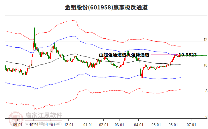 601958金鉬股份贏家極反通道工具