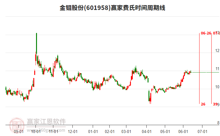 601958金鉬股份費(fèi)氏時(shí)間周期線工具