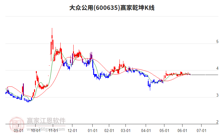 600635大眾公用贏家乾坤K線工具
