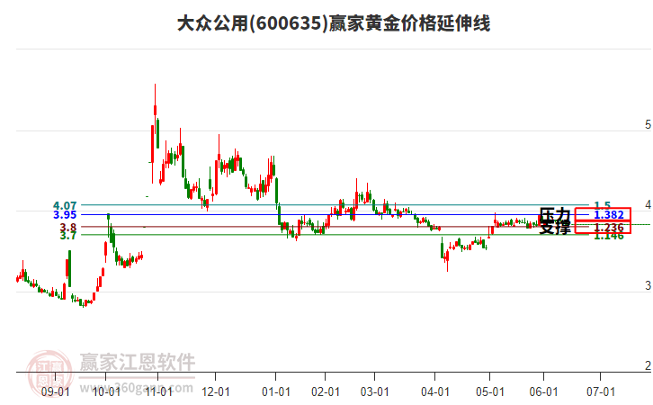600635大眾公用黃金價格延伸線工具
