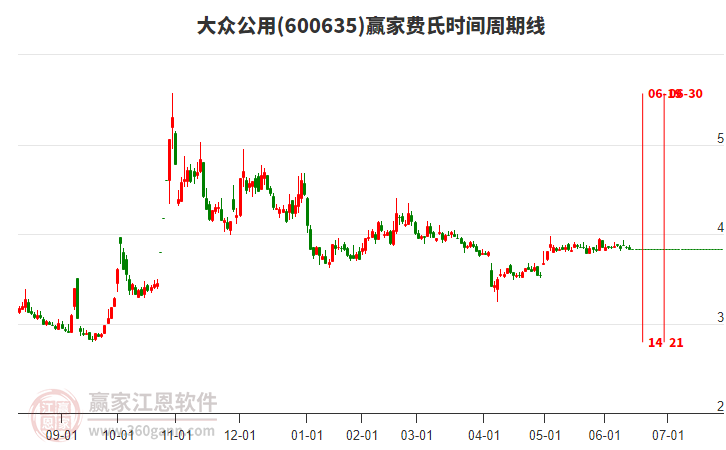 600635大眾公用費氏時間周期線工具