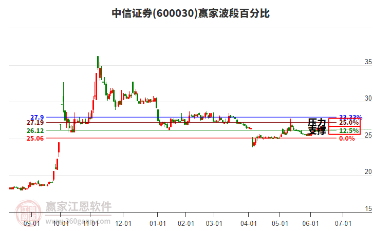 中信证券