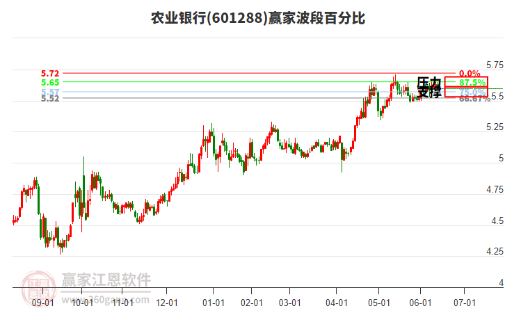 601288農(nóng)業(yè)銀行波段百分比工具