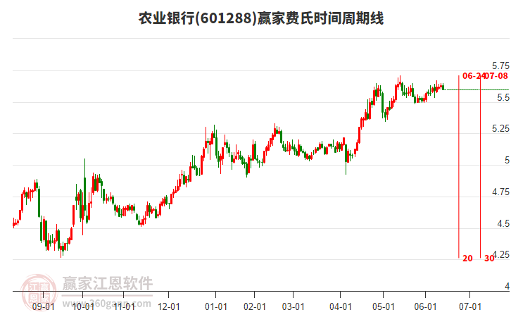 601288農(nóng)業(yè)銀行費氏時間周期線工具