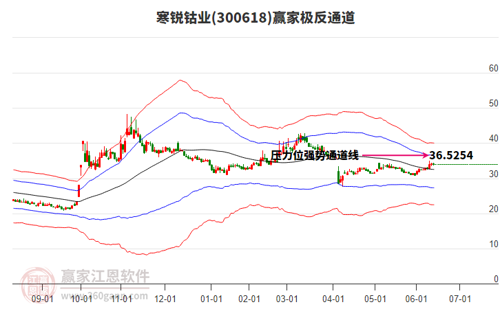 300618寒銳鈷業(yè)贏家極反通道工具