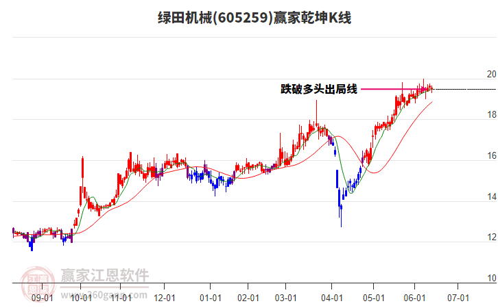 605259綠田機械贏家乾坤K線工具