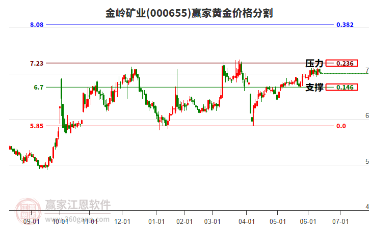 000655金嶺礦業(yè)黃金價格分割工具