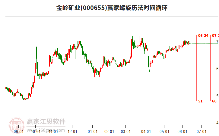 000655金嶺礦業(yè)螺旋歷法時間循環(huán)工具