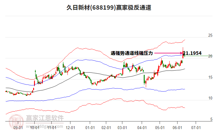 688199久日新材贏家極反通道工具