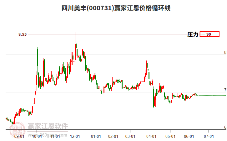 000731四川美豐江恩價格循環(huán)線工具 000731四川美豐江恩價格循環(huán)線工具