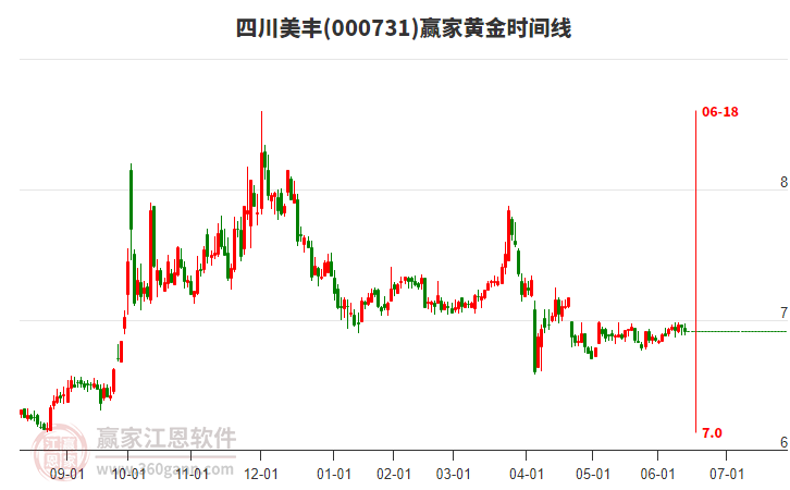000731四川美豐黃金時間周期線工具 000731四川美豐黃金時間周期線工具
