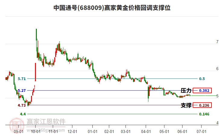 688009中國通號黃金價格回調(diào)支撐位工具