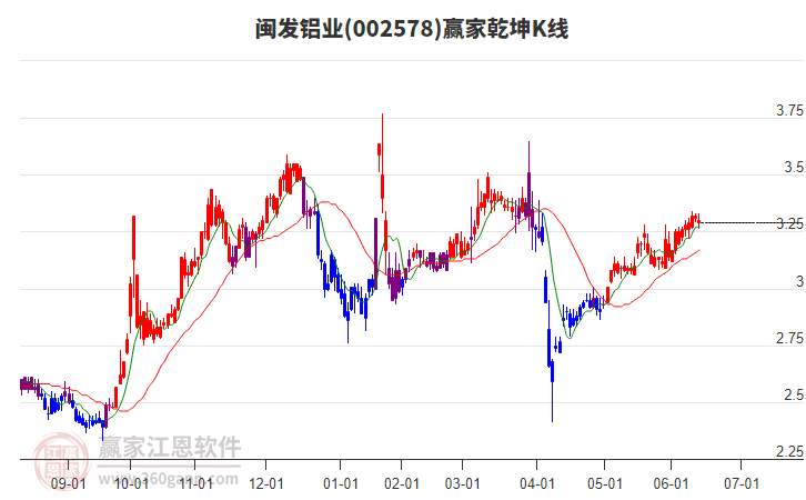 002578閩發(fā)鋁業(yè)贏家乾坤K線工具
