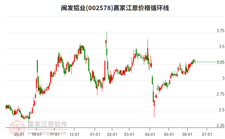 002578閩發(fā)鋁業(yè)江恩價(jià)格循環(huán)線工具