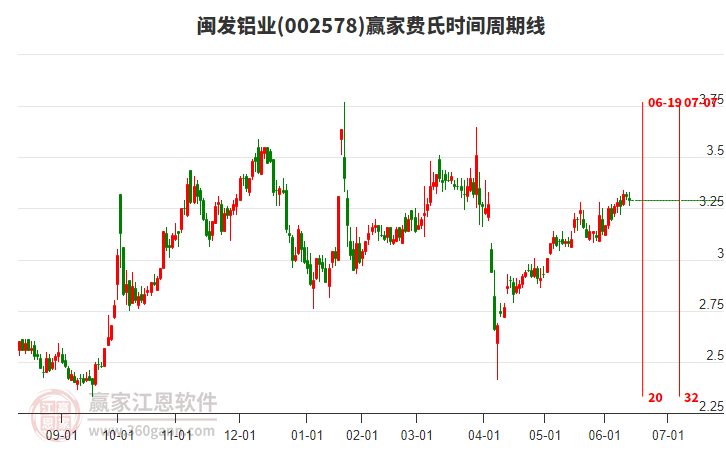 002578閩發(fā)鋁業(yè)費(fèi)氏時(shí)間周期線工具