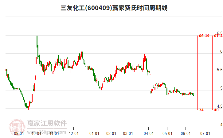 600409三友化工費氏時間周期線工具 600409三友化工費氏時間周期線工具