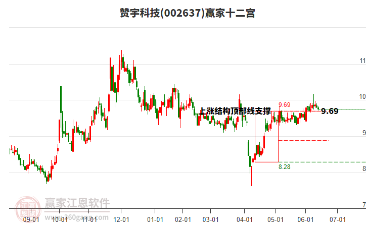 002637贊宇科技贏家十二宮工具