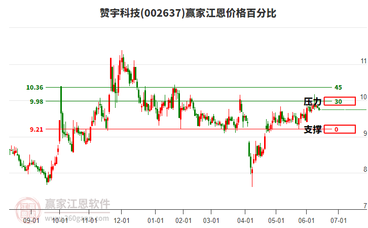 002637贊宇科技江恩價格百分比工具