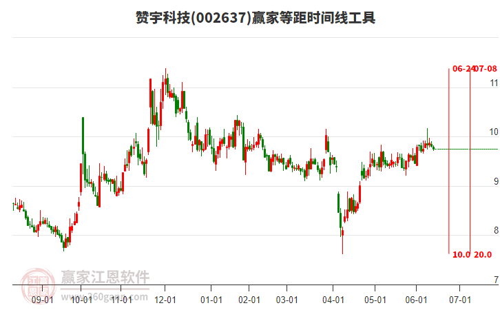 002637贊宇科技等距時間周期線工具