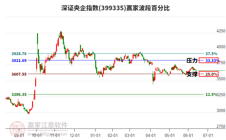 深證央企指數(shù)贏家波段百分比工具