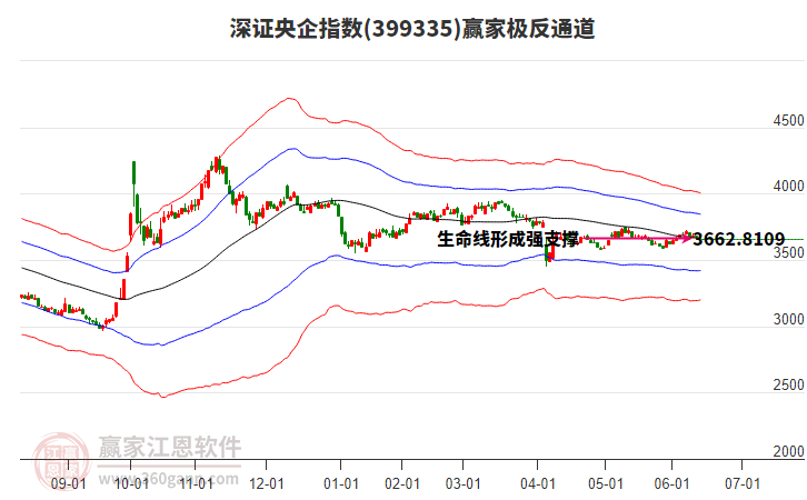 399335深證央企贏家極反通道工具