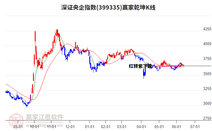 399335深證央企贏家乾坤K線工具