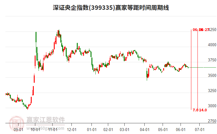 深證央企指數(shù)贏家等距時間周期線工具