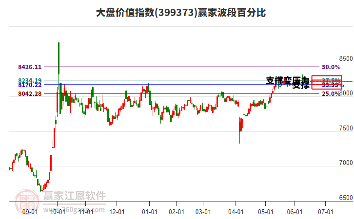 大盤價值指數(shù)贏家波段百分比工具 大盤價值指數(shù)贏家波段百分比工具