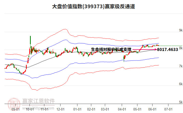 399373大盤價值贏家極反通道工具 399373大盤價值贏家極反通道工具