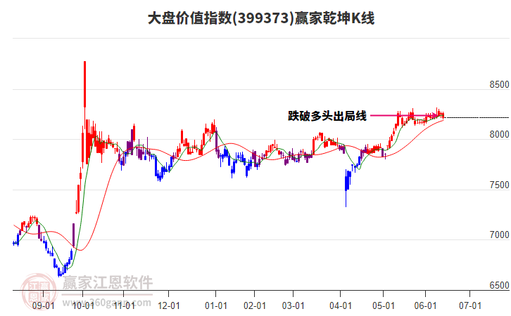 399373大盤價值贏家乾坤K線工具 399373大盤價值贏家乾坤K線工具
