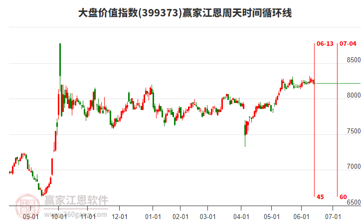 大盤價值指數(shù)贏家江恩周天時間循環(huán)線工具 大盤價值指數(shù)贏家江恩周天時間循環(huán)線工具