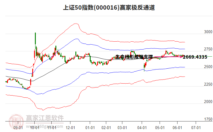 000016上證50贏家極反通道工具