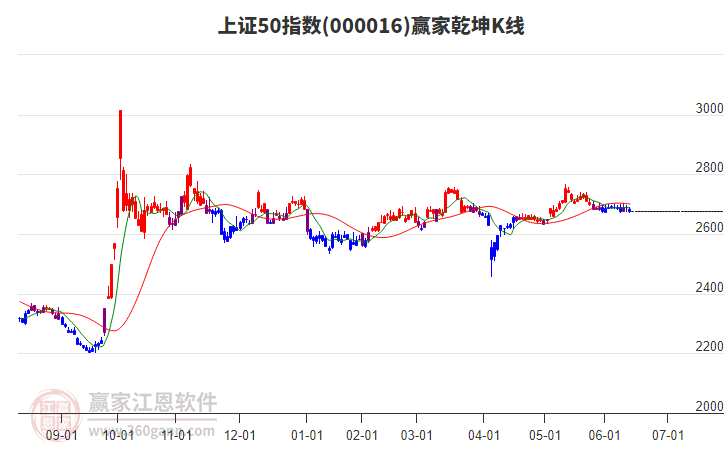 000016上證50贏家乾坤K線工具