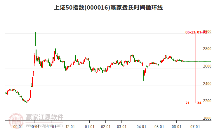 上證50指數(shù)贏家費(fèi)氏時間循環(huán)線工具